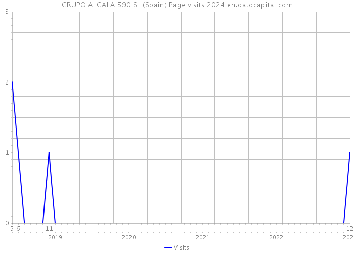 GRUPO ALCALA 590 SL (Spain) Page visits 2024 