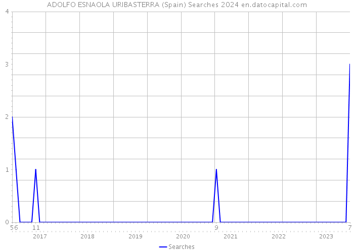 ADOLFO ESNAOLA URIBASTERRA (Spain) Searches 2024 
