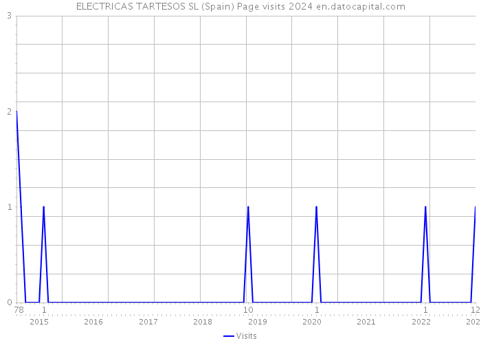 ELECTRICAS TARTESOS SL (Spain) Page visits 2024 
