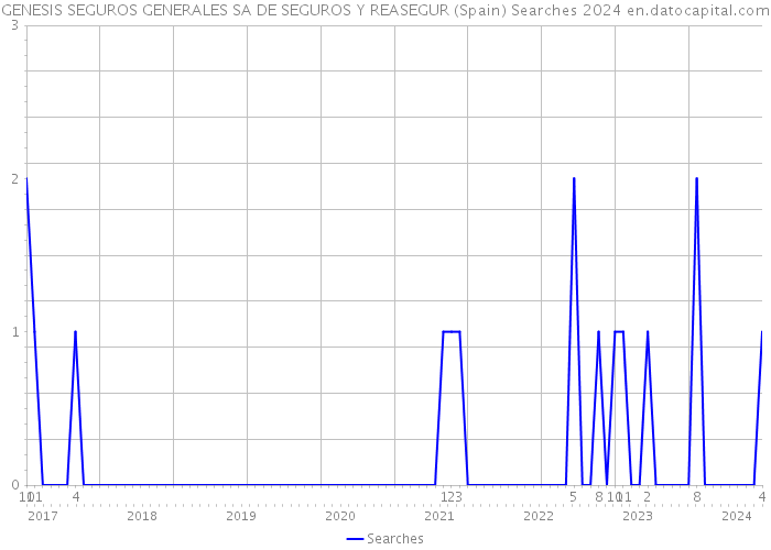 GENESIS SEGUROS GENERALES SA DE SEGUROS Y REASEGUR (Spain) Searches 2024 