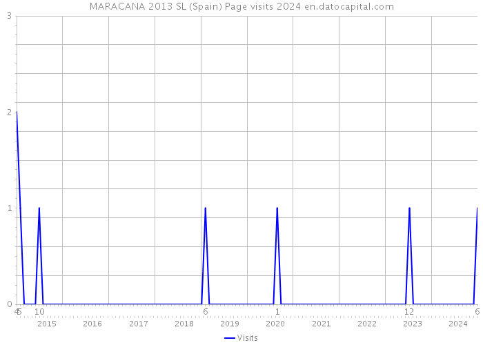 MARACANA 2013 SL (Spain) Page visits 2024 
