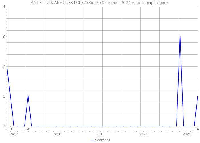 ANGEL LUIS ARAGUES LOPEZ (Spain) Searches 2024 