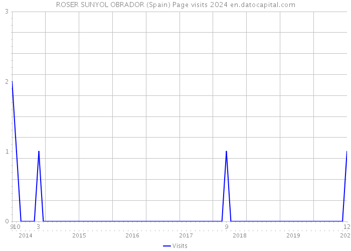 ROSER SUNYOL OBRADOR (Spain) Page visits 2024 