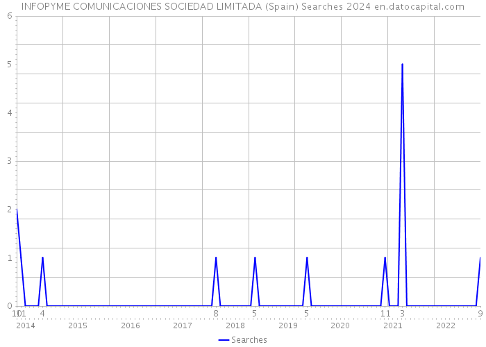 INFOPYME COMUNICACIONES SOCIEDAD LIMITADA (Spain) Searches 2024 
