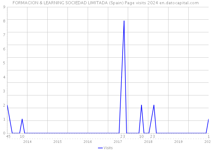 FORMACION & LEARNING SOCIEDAD LIMITADA (Spain) Page visits 2024 