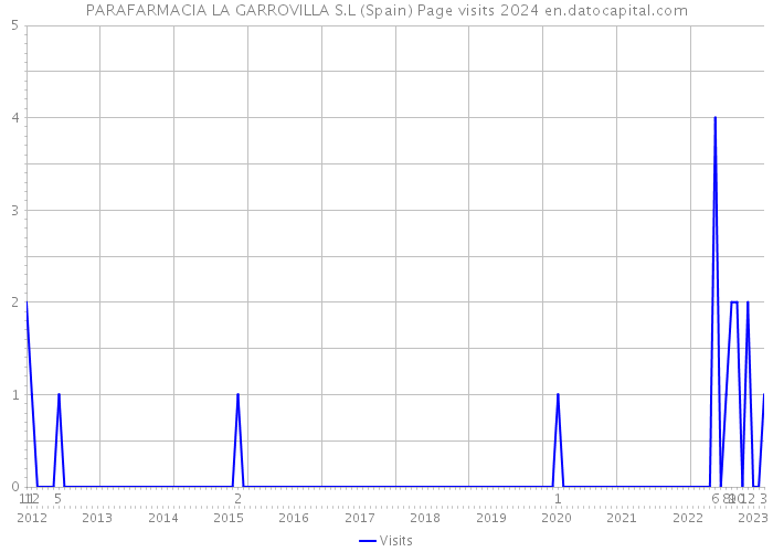 PARAFARMACIA LA GARROVILLA S.L (Spain) Page visits 2024 