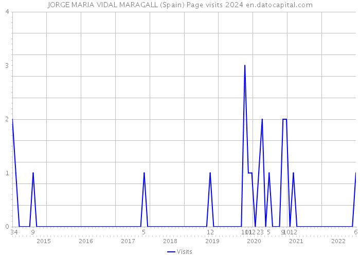JORGE MARIA VIDAL MARAGALL (Spain) Page visits 2024 