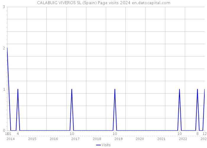 CALABUIG VIVEROS SL (Spain) Page visits 2024 