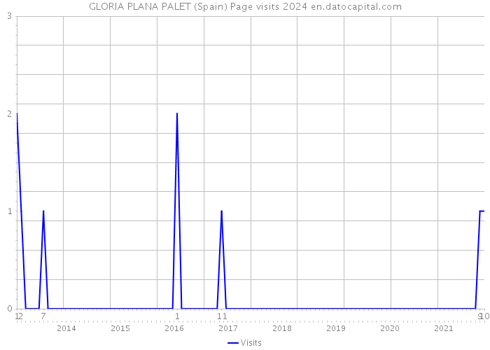 GLORIA PLANA PALET (Spain) Page visits 2024 