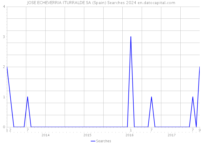 JOSE ECHEVERRIA ITURRALDE SA (Spain) Searches 2024 
