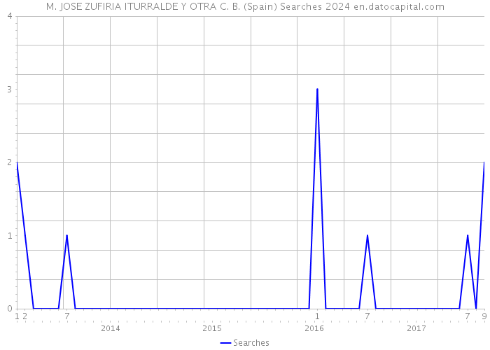 M. JOSE ZUFIRIA ITURRALDE Y OTRA C. B. (Spain) Searches 2024 