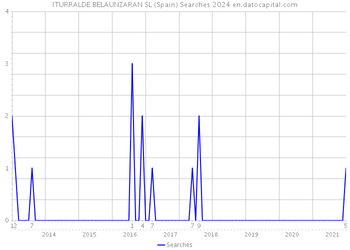 ITURRALDE BELAUNZARAN SL (Spain) Searches 2024 