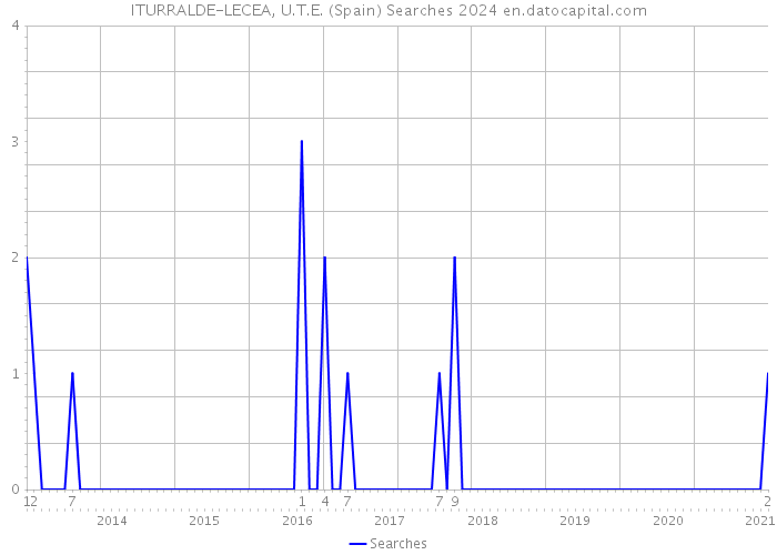 ITURRALDE-LECEA, U.T.E. (Spain) Searches 2024 