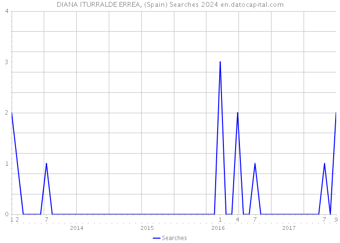 DIANA ITURRALDE ERREA, (Spain) Searches 2024 