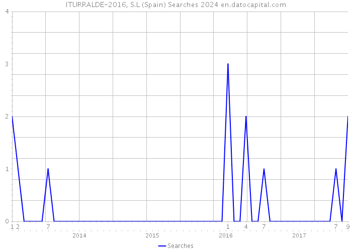 ITURRALDE-2016, S.L (Spain) Searches 2024 