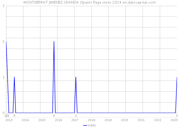 MONTSERRAT JIMENEZ GRANDA (Spain) Page visits 2024 