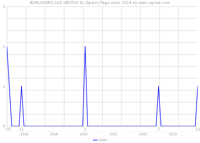 BURLADERO LAS VENTAS SL (Spain) Page visits 2024 