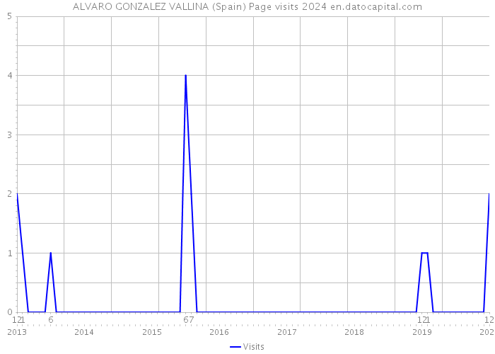 ALVARO GONZALEZ VALLINA (Spain) Page visits 2024 