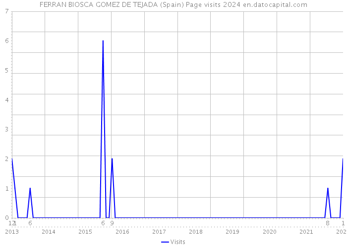 FERRAN BIOSCA GOMEZ DE TEJADA (Spain) Page visits 2024 
