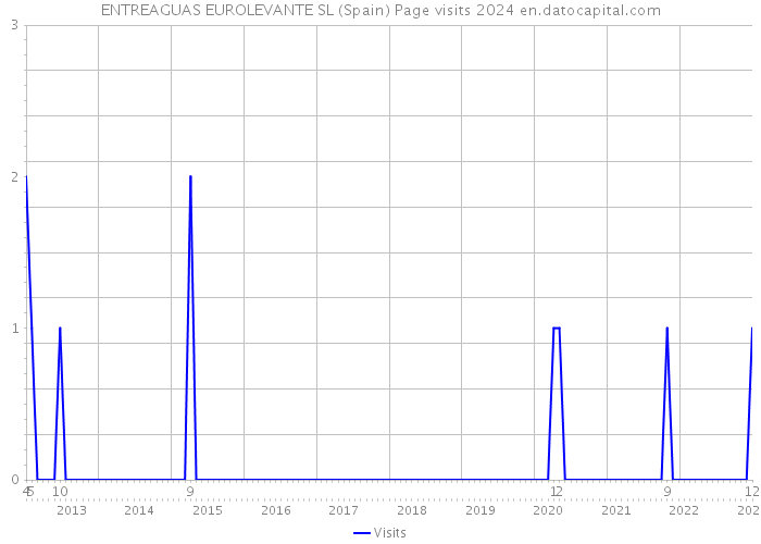 ENTREAGUAS EUROLEVANTE SL (Spain) Page visits 2024 