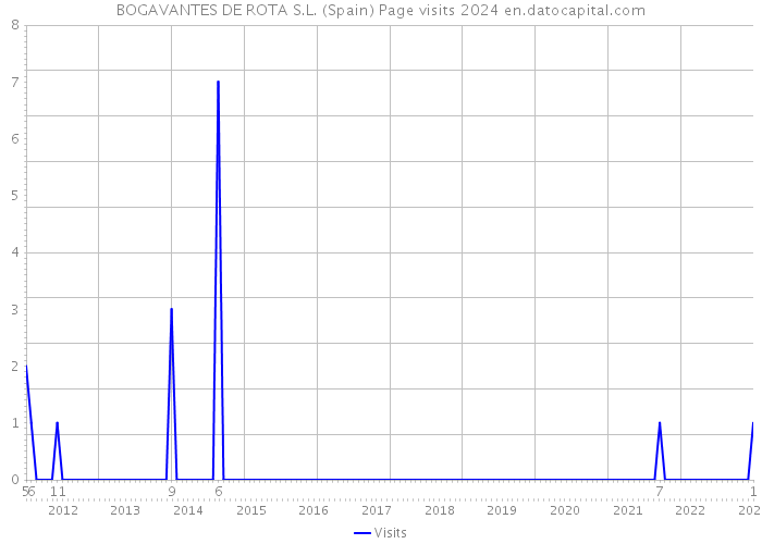 BOGAVANTES DE ROTA S.L. (Spain) Page visits 2024 
