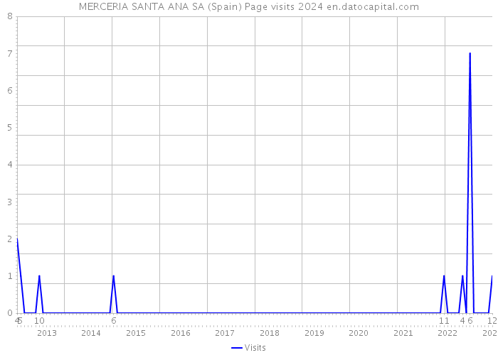 MERCERIA SANTA ANA SA (Spain) Page visits 2024 