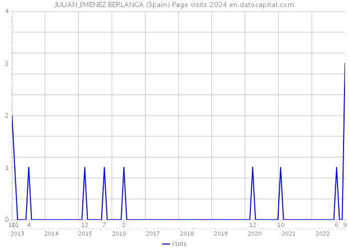 JULIAN JIMENEZ BERLANGA (Spain) Page visits 2024 
