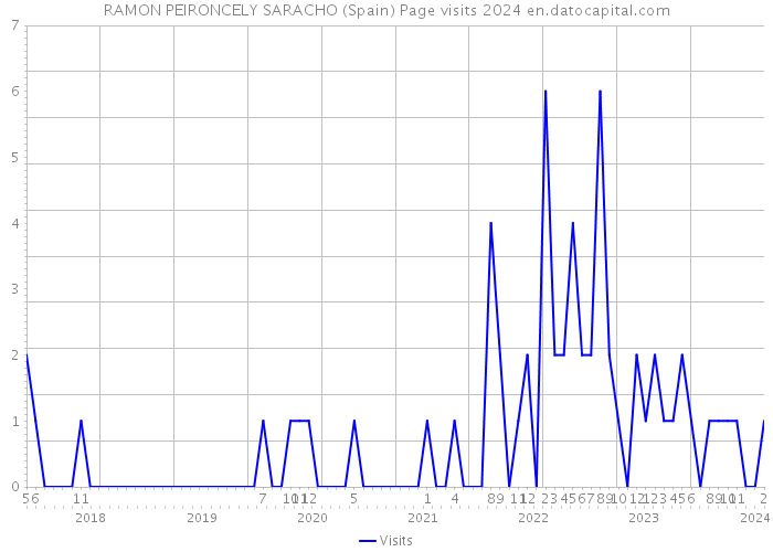 RAMON PEIRONCELY SARACHO (Spain) Page visits 2024 