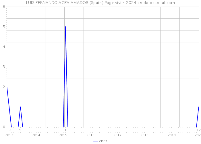 LUIS FERNANDO AGEA AMADOR (Spain) Page visits 2024 