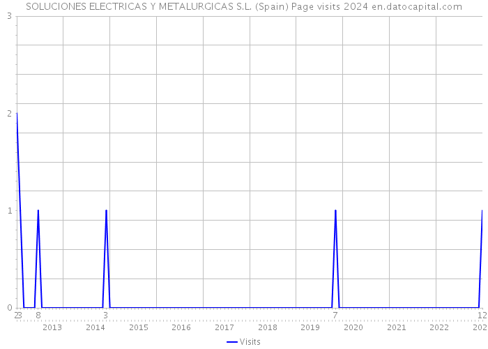 SOLUCIONES ELECTRICAS Y METALURGICAS S.L. (Spain) Page visits 2024 