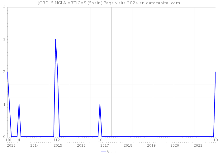 JORDI SINGLA ARTIGAS (Spain) Page visits 2024 