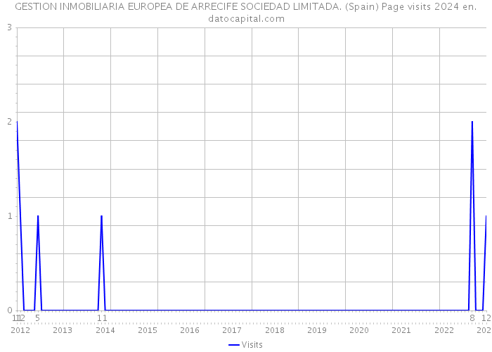 GESTION INMOBILIARIA EUROPEA DE ARRECIFE SOCIEDAD LIMITADA. (Spain) Page visits 2024 