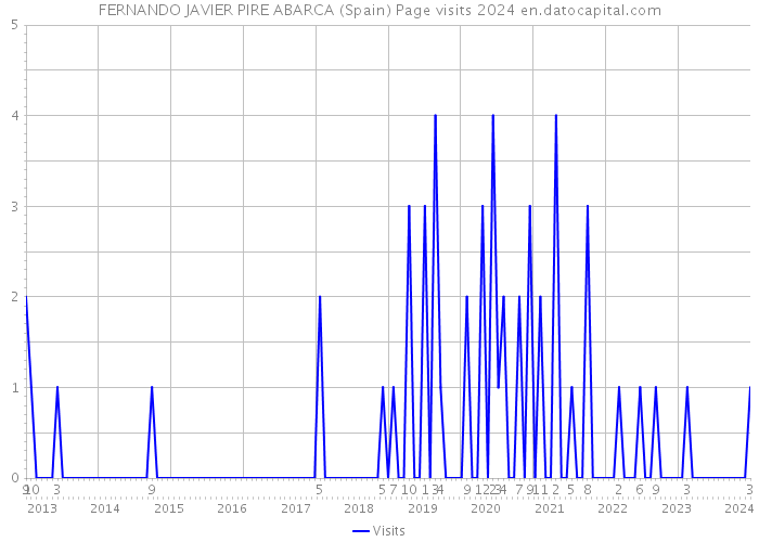 FERNANDO JAVIER PIRE ABARCA (Spain) Page visits 2024 