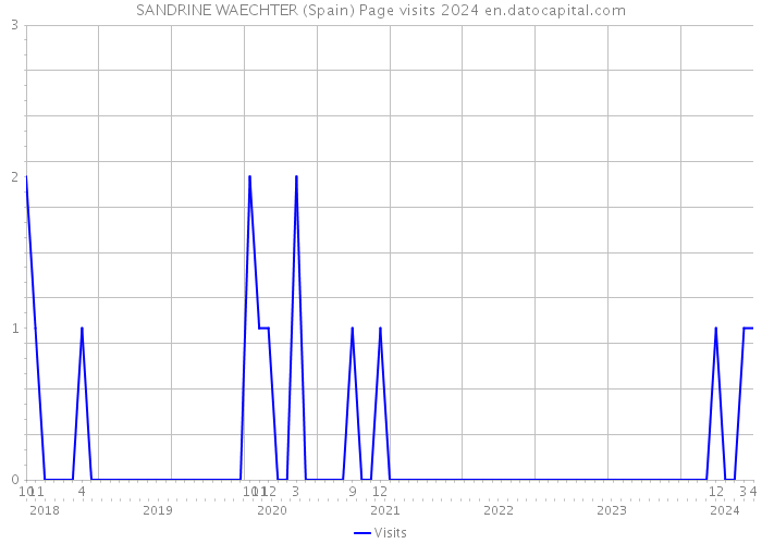 SANDRINE WAECHTER (Spain) Page visits 2024 