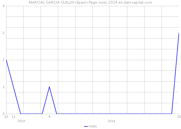 MARCIAL GARCIA GUILLIN (Spain) Page visits 2024 