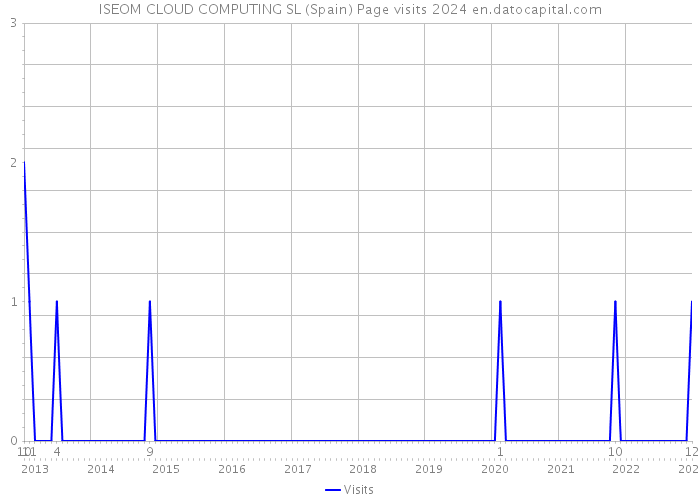 ISEOM CLOUD COMPUTING SL (Spain) Page visits 2024 