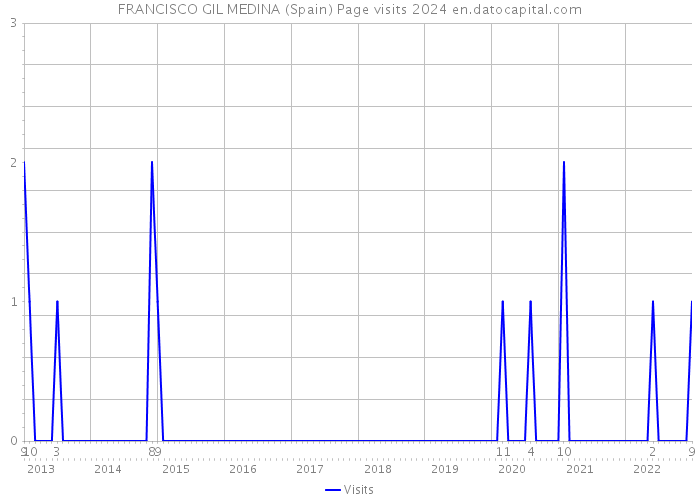 FRANCISCO GIL MEDINA (Spain) Page visits 2024 