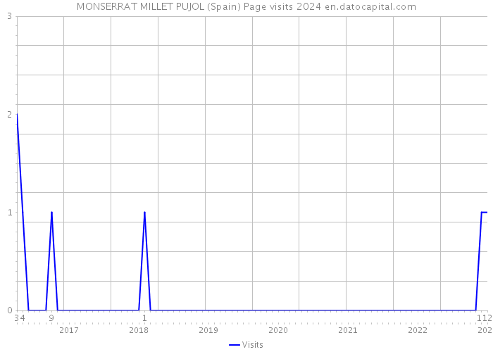 MONSERRAT MILLET PUJOL (Spain) Page visits 2024 