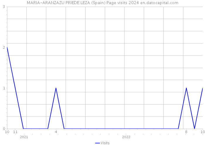 MARIA-ARANZAZU PRIEDE LEZA (Spain) Page visits 2024 