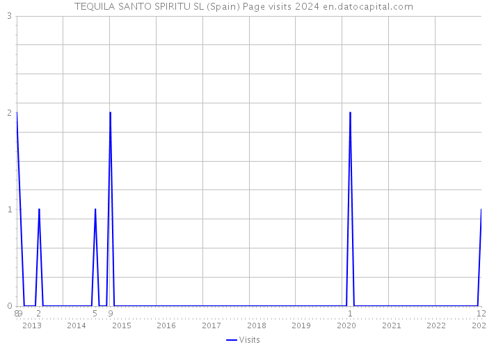 TEQUILA SANTO SPIRITU SL (Spain) Page visits 2024 