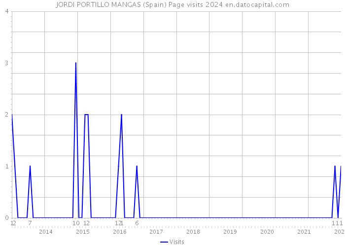 JORDI PORTILLO MANGAS (Spain) Page visits 2024 