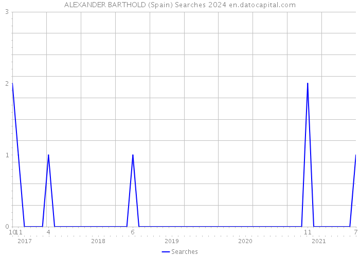 ALEXANDER BARTHOLD (Spain) Searches 2024 