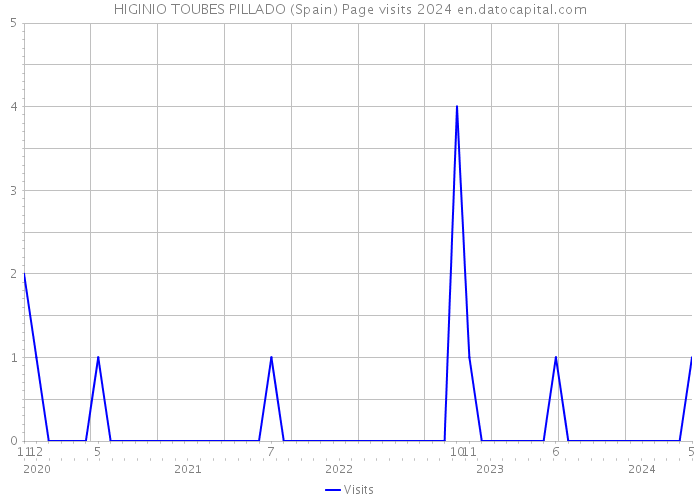 HIGINIO TOUBES PILLADO (Spain) Page visits 2024 
