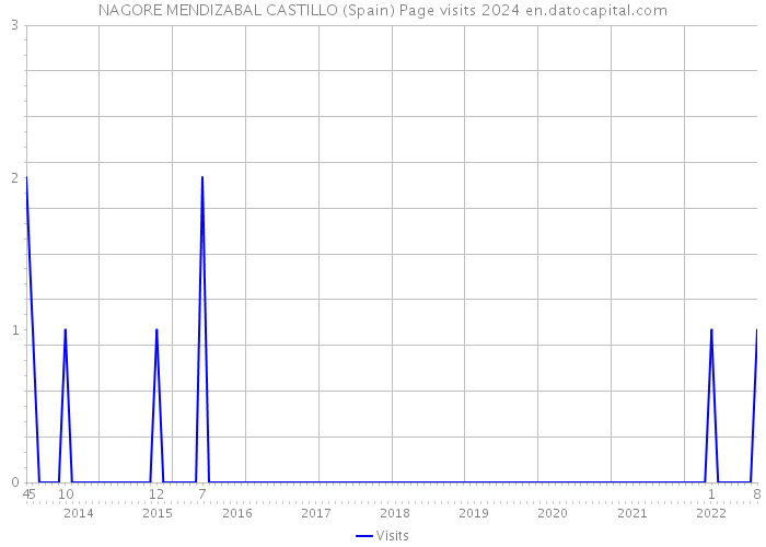 NAGORE MENDIZABAL CASTILLO (Spain) Page visits 2024 