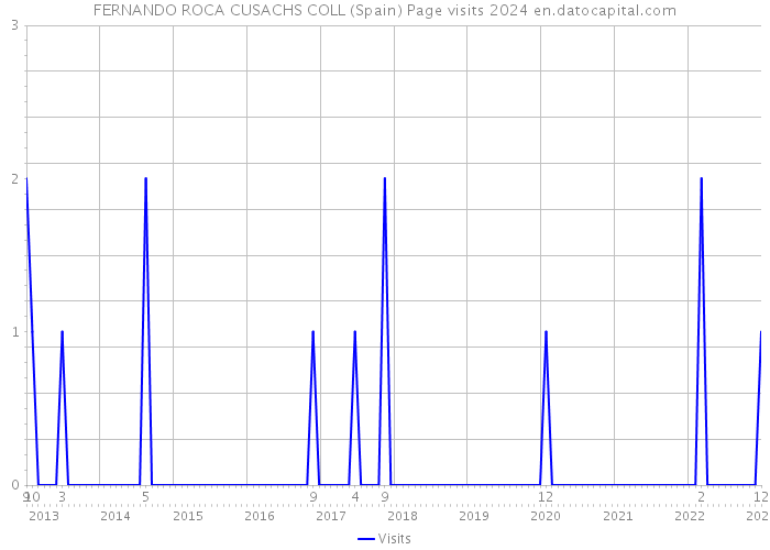 FERNANDO ROCA CUSACHS COLL (Spain) Page visits 2024 