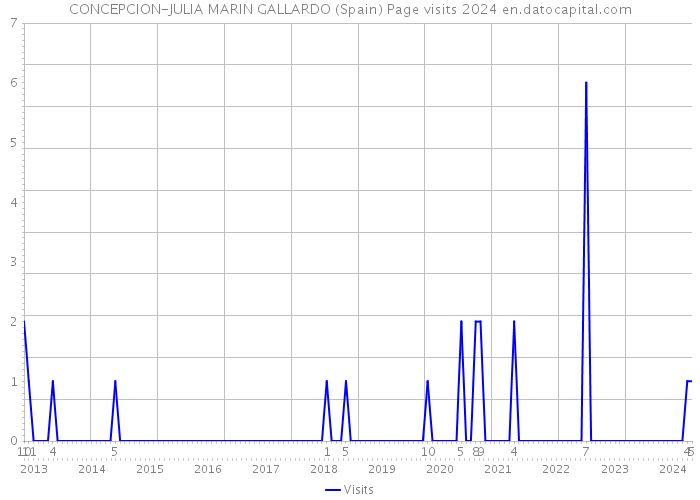 CONCEPCION-JULIA MARIN GALLARDO (Spain) Page visits 2024 
