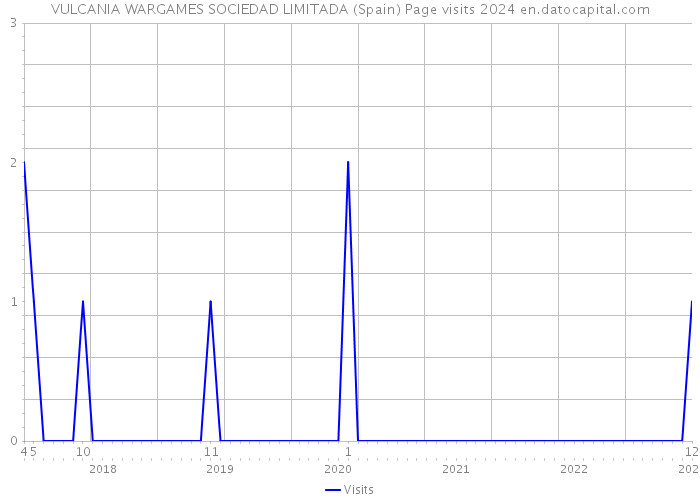 VULCANIA WARGAMES SOCIEDAD LIMITADA (Spain) Page visits 2024 