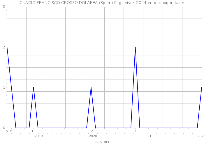 IGNACIO FRANCISCO GROSSO DOLAREA (Spain) Page visits 2024 