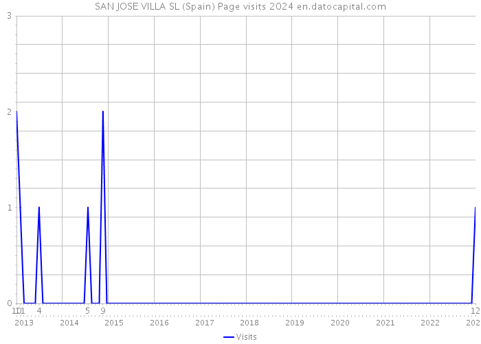 SAN JOSE VILLA SL (Spain) Page visits 2024 