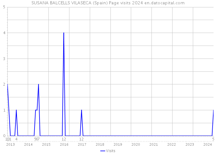 SUSANA BALCELLS VILASECA (Spain) Page visits 2024 